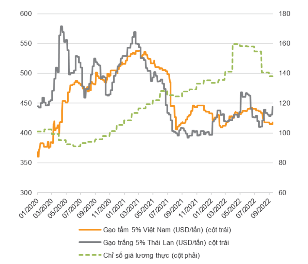 Giá gạo Việt Nam, Thái Lan (USD/tấn) và chỉ số giá lương thực toàn cầu. 